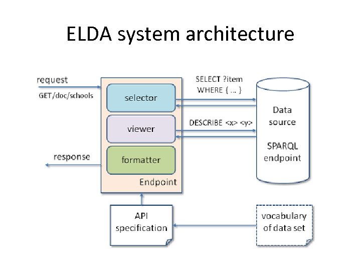 ELDA system architecture 