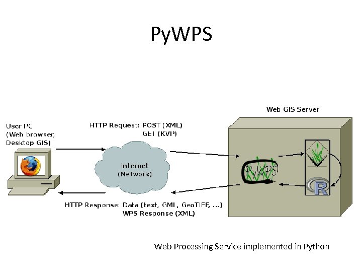 Py. WPS Web Processing Service implemented in Python 