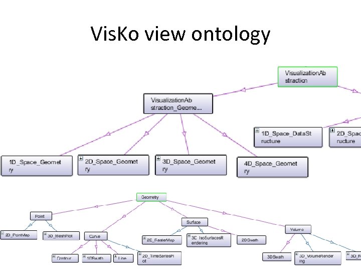 Vis. Ko view ontology 