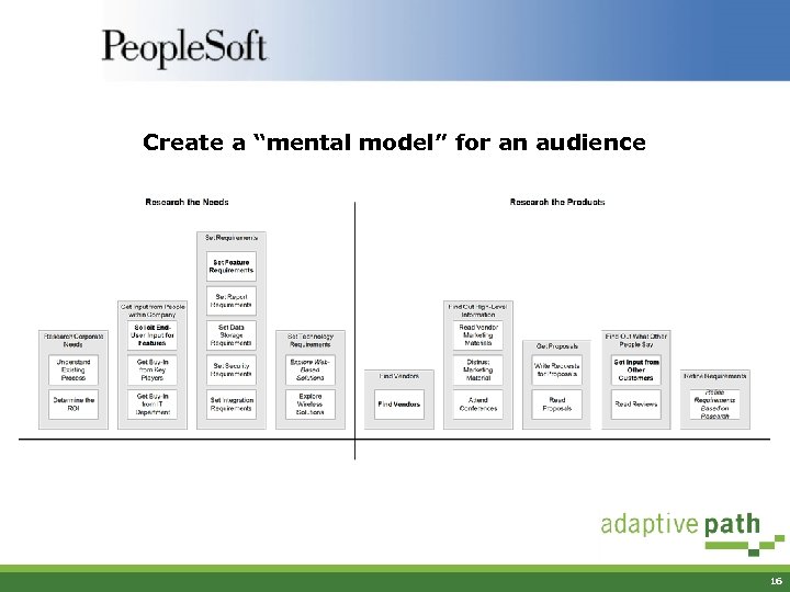 Create a “mental model” for an audience 16 