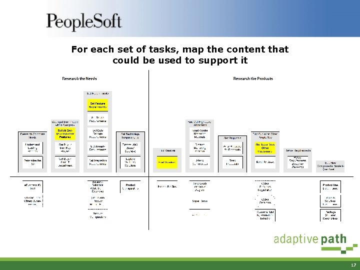 For each set of tasks, map the content that could be used to support