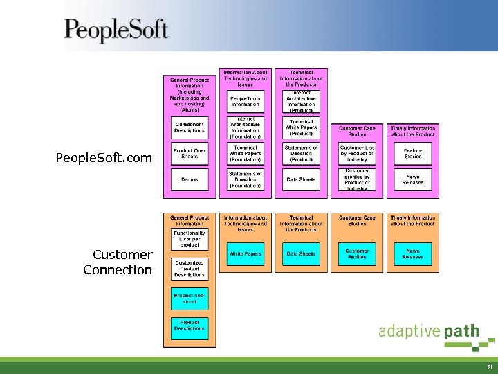 People. Soft. com Customer Connection 31 