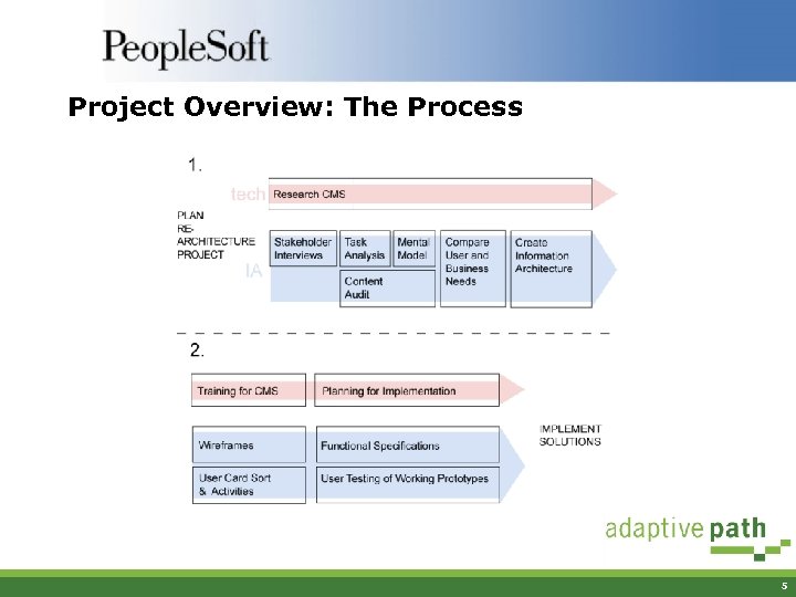 Project Overview: The Process 5 