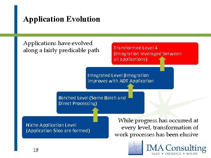 Application Evolution Applications have evolved along a fairly predicable path Transformed Level 4 (Integration