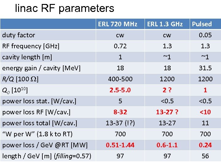 linac RF parameters duty factor RF frequency [GHz] cavity length [m] energy gain /