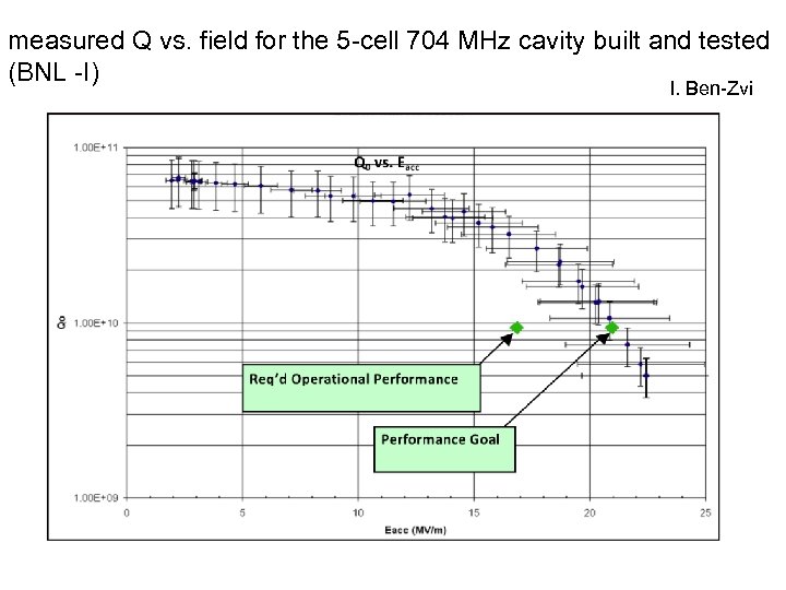 measured Q vs. field for the 5 -cell 704 MHz cavity built and tested