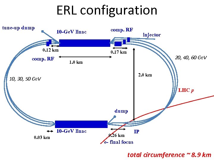ERL configuration tune-up dump 10 -Ge. V linac 0. 12 km comp. RF injector