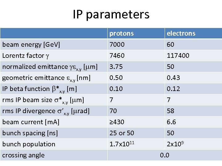 IP parameters beam energy [Ge. V] Lorentz factor g normalized emittance gex, y [mm]