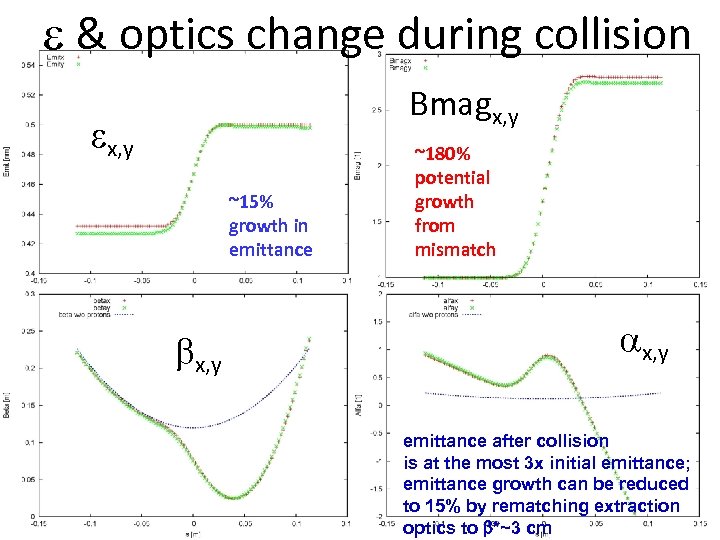 e & optics change during collision Bmagx, y ex, y ~15% growth in emittance
