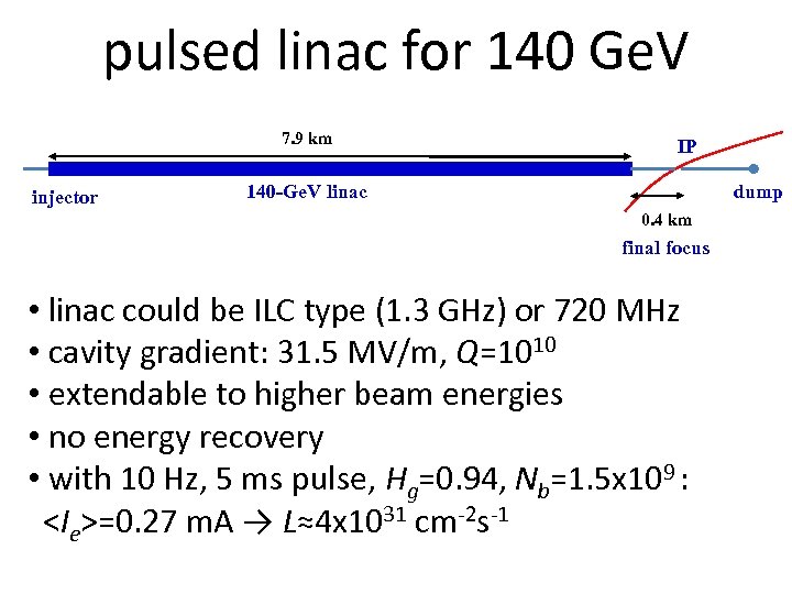 pulsed linac for 140 Ge. V 7. 9 km injector IP 140 -Ge. V