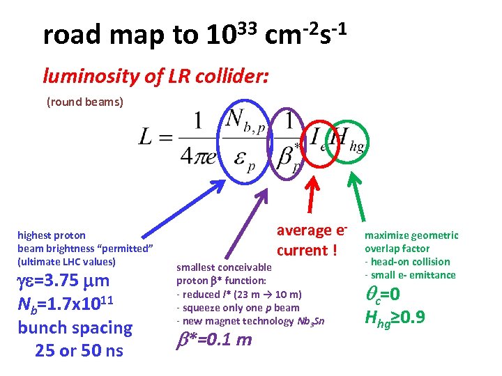 road map to 1033 cm-2 s-1 luminosity of LR collider: (round beams) highest proton