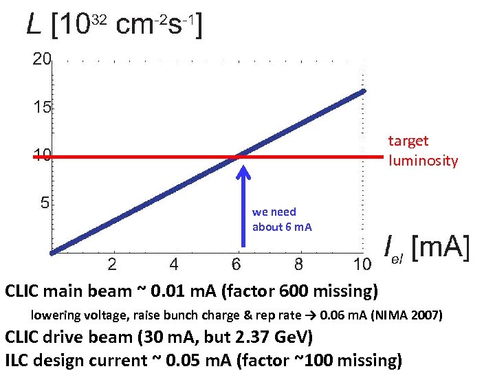 target luminosity we need about 6 m. A CLIC main beam ~ 0. 01