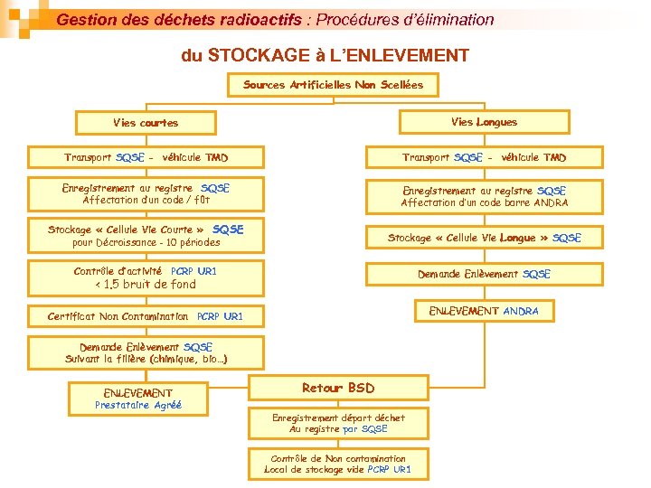 Gestion des déchets radioactifs : Procédures d’élimination du STOCKAGE à L’ENLEVEMENT Sources Artificielles Non