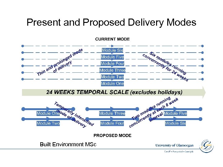 Present and Proposed Delivery Modes Built Environment MSc 