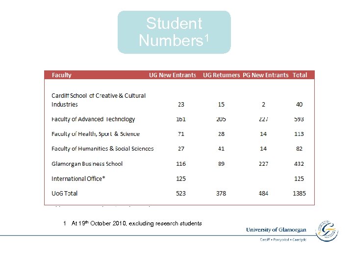 Student Numbers 1 1 At 19 th October 2010, excluding research students 