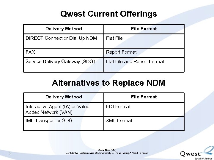 Qwest Current Offerings Delivery Method File Format DIRECT Connect or Dial Up NDM Flat