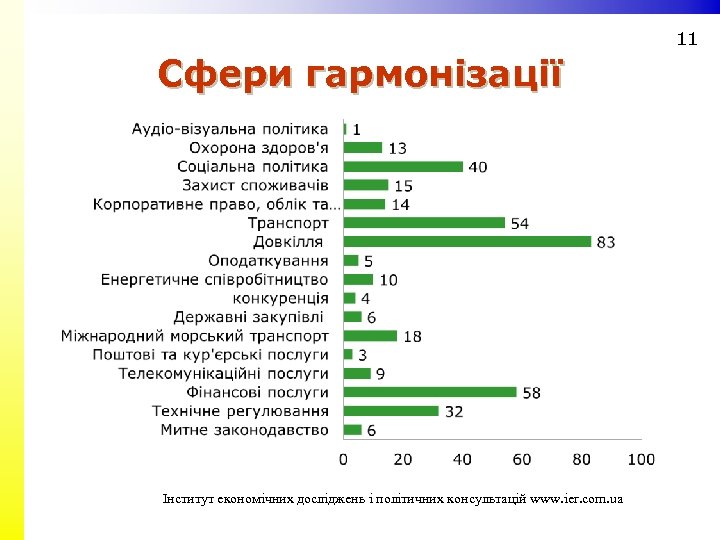 11 Сфери гармонізації Інститут економічних досліджень і політичних консультацій www. ier. com. ua 