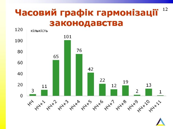 Часовий графік гармонізації законодавства 12 