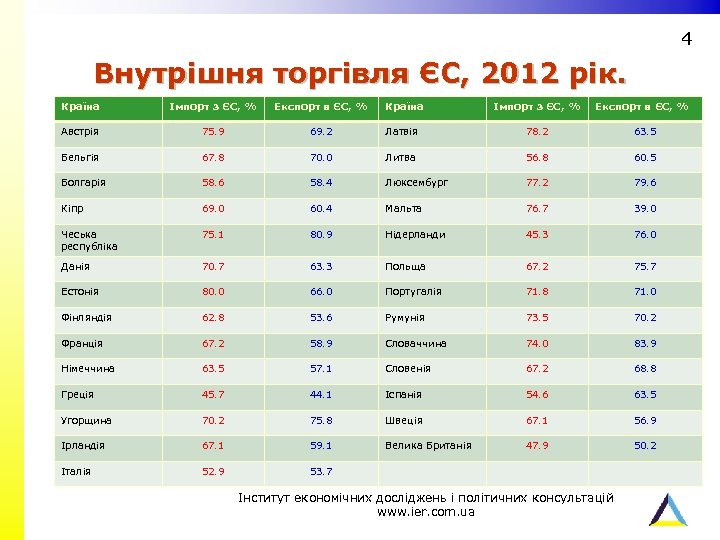 4 Внутрішня торгівля ЄС, 2012 рік. Країна Імпорт з ЄС, % Експорт в ЄС,