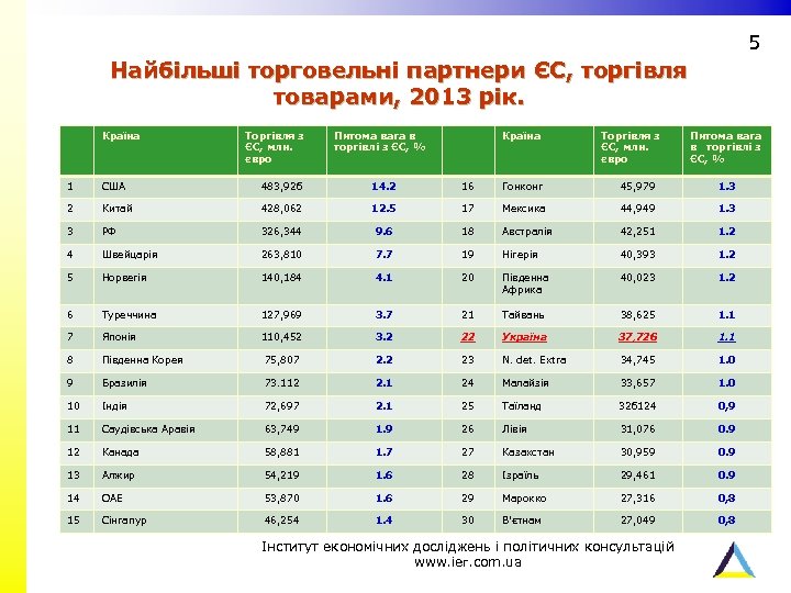 5 Найбільші торговельні партнери ЄС, торгівля товарами, 2013 рік. Країна Торгівля з ЄС, млн.