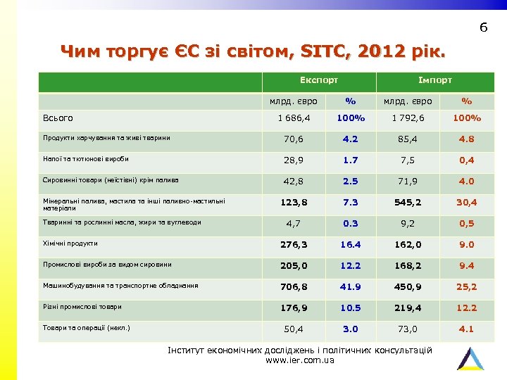 6 Чим торгує ЄС зі світом, SITC, 2012 рік. Експорт Імпорт млрд. євро %