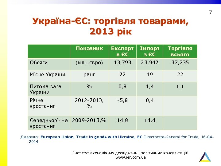 7 Україна-ЄС: торгівля товарами, 2013 рік Показник Обсяги Місце України Питома вага України Річне