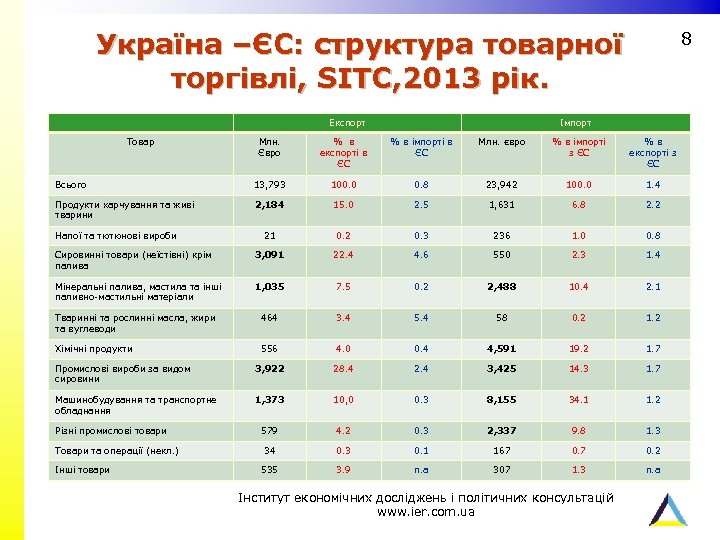 Україна –ЄС: структура товарної торгівлі, SITC, 2013 рік. Експорт Товар 8 Імпорт Млн. Євро