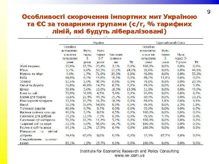 Особливості скорочення імпортних мит Україною та ЄС за товарними групами (с/г, % тарифних ліній,