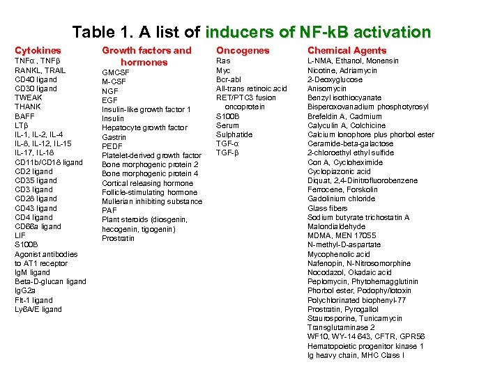 Table 1. A list of inducers of NF-k. B activation Cytokines TNFα , TNFβ