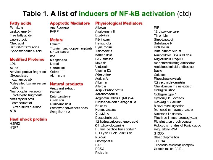 Table 1. A list of inducers of NF-k. B activation (ctd) Fatty acids Apoptotlc