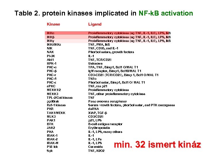 Table 2. protein kinases implicated in NF-k. B activation Kinase Ligand IKKα IKKβ IKKγ
