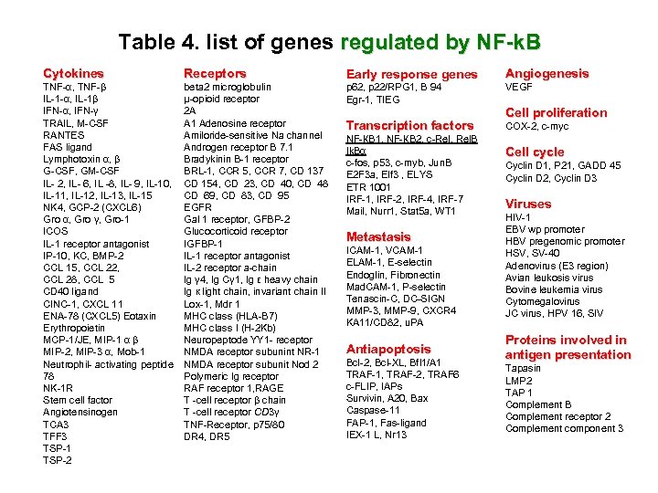 Table 4. list of genes regulated by NF-k. B Cytokines Receptors TNF-α, TNF-β IL-1