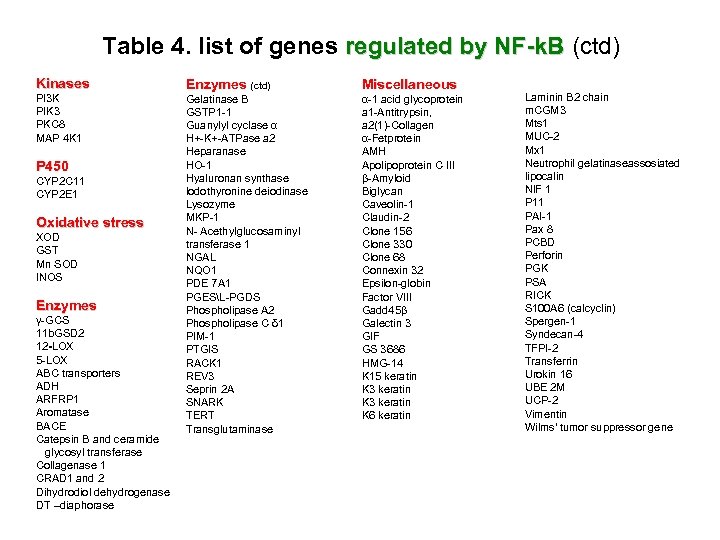 Table 4. list of genes regulated by NF-k. B (ctd) NF-k. B Kinases PI