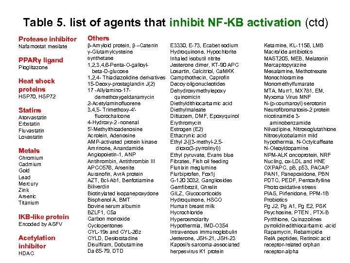 Table 5. list of agents that inhibit NF-KB activation (ctd) activation Protease inhibitor Nafamostat
