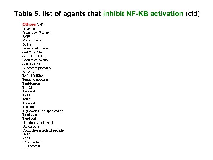 Table 5. list of agents that inhibit NF-KB activation (ctd) activation Others (ctd) Ribavirin