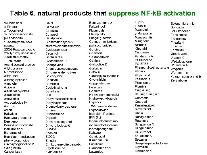 Table 6. natural products that suppress NF-k. B activation α-Lipoic acid α-Pinene α-Tocopherol α-Torphryl