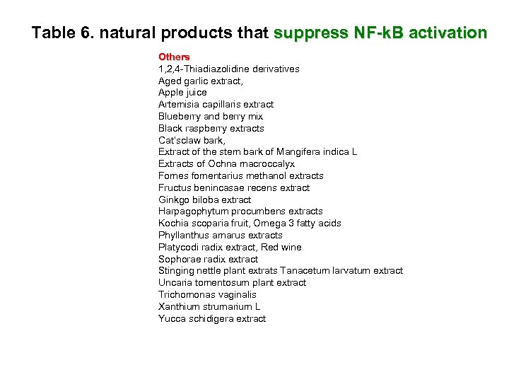Table 6. natural products that suppress NF-k. B activation Others 1, 2, 4 -Thiadiazolidine