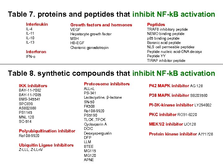 Table 7. proteins and peptides that inhibit NF-k. B activation Interleukin IL-4 IL-11 IL-10