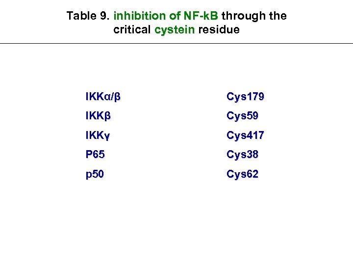 Table 9. inhibition of NF-k. B through the critical cystein residue IKKα/β Cys 179