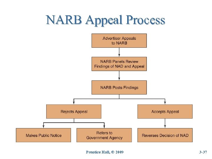 NARB Appeal Process Prentice Hall, © 2009 3 -37 