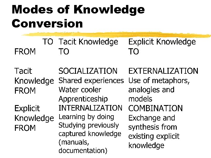 Modes of Knowledge Conversion 
