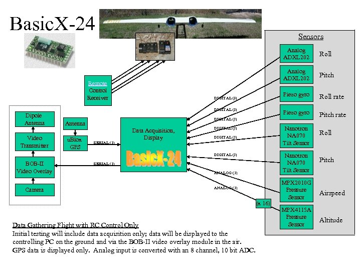 Basic. X-24 Sensors Analog ADXL 202 Remote Control Receiver Video Transmitter SERIAL (1) Data