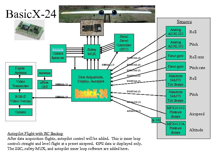 Basic. X-24 Remote Control Receiver Sensors Safety MUX Video Transmitter SERIAL (1) Data Acquisition,