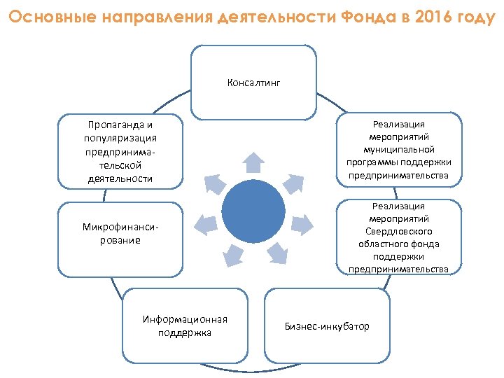 Основные направления деятельности Фонда в 2016 году Консалтинг Пропаганда и популяризация предпринимательской деятельности Реализация
