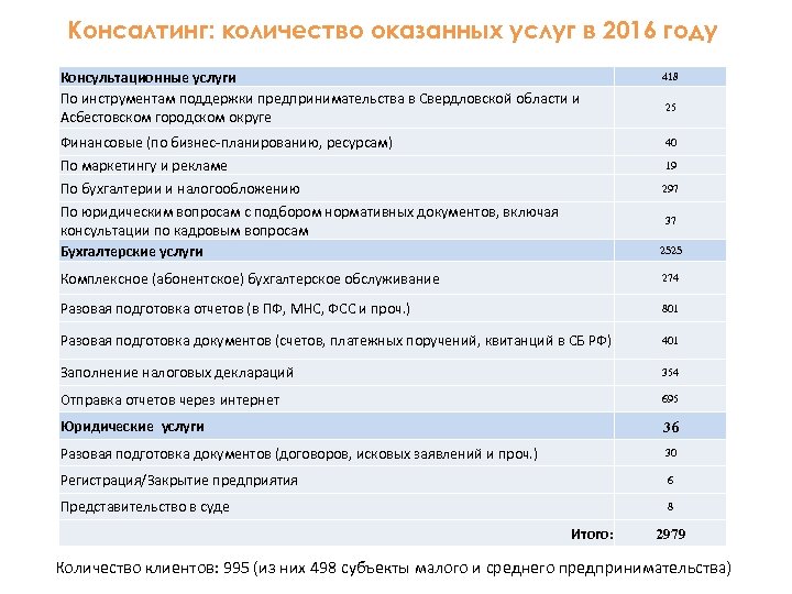 Консалтинг: количество оказанных услуг в 2016 году Консультационные услуги По инструментам поддержки предпринимательства в