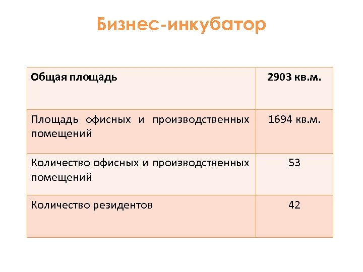 Бизнес-инкубатор Общая площадь 2903 кв. м. Площадь офисных и производственных помещений 1694 кв. м.