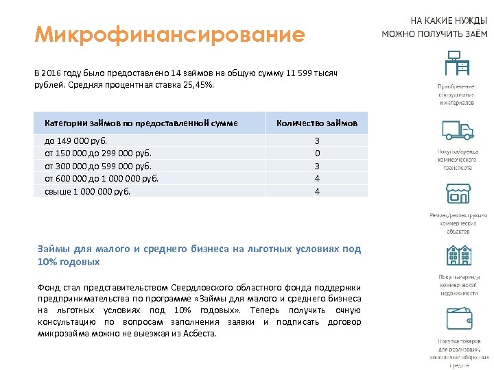 Микрофинансирование В 2016 году было предоставлено 14 займов на общую сумму 11 599 тысяч