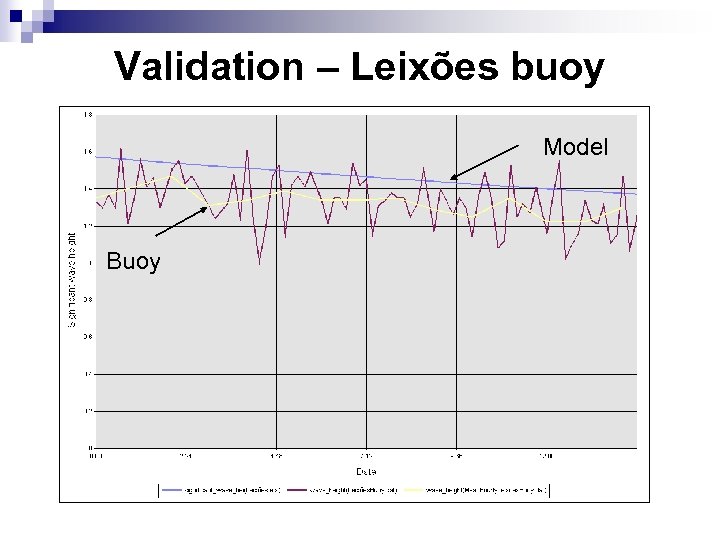 Validation – Leixões buoy Model Buoy 