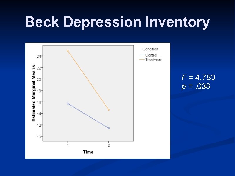 Beck Depression Inventory F = 4. 783 p =. 038 