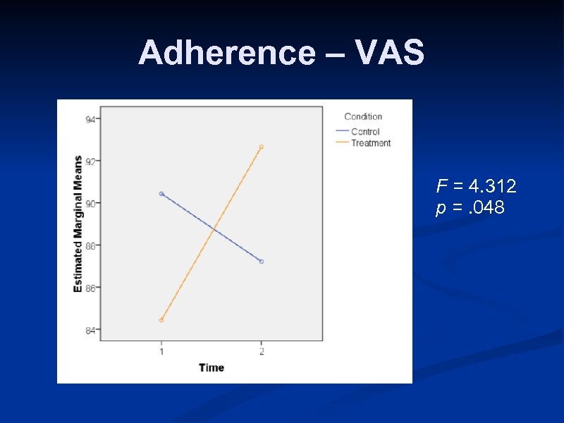 Adherence – VAS F = 4. 312 p =. 048 